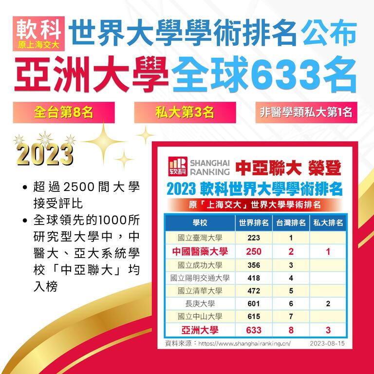上海軟科世界大學「2023世界大學學術排名」公布，亞洲大學全球633名、全台第8名、私大第3名、非醫學類私大第1名